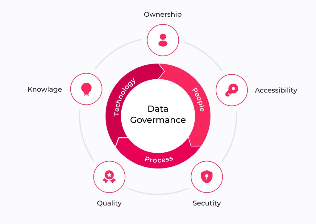 Data Governance