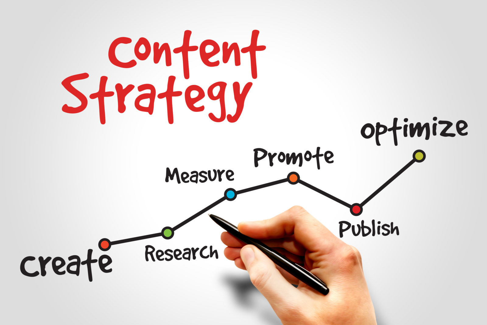 How To Develop Content?