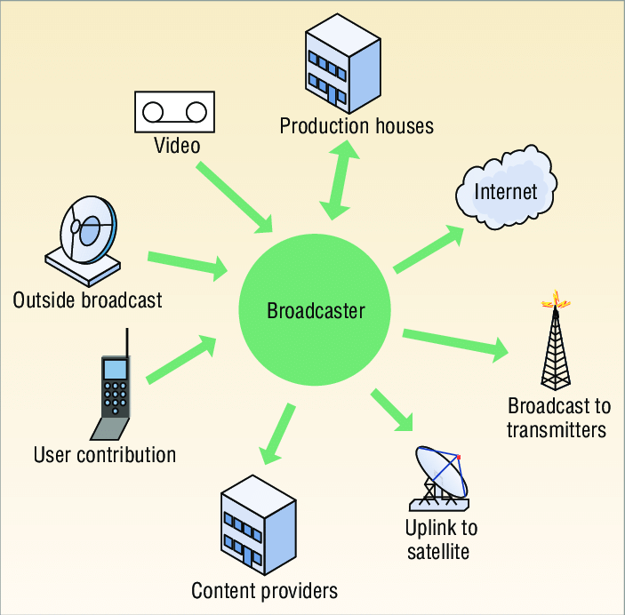 How Broadcast Media Works? 