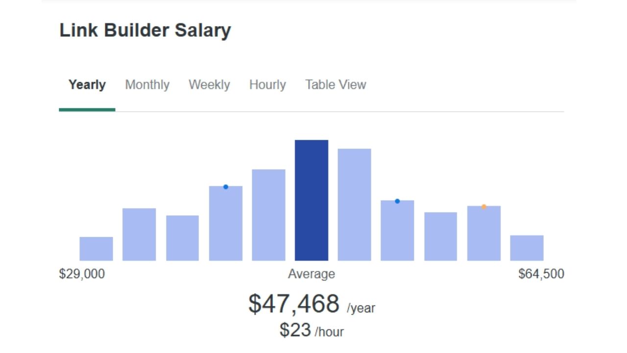 Salary in Link-Building Roles