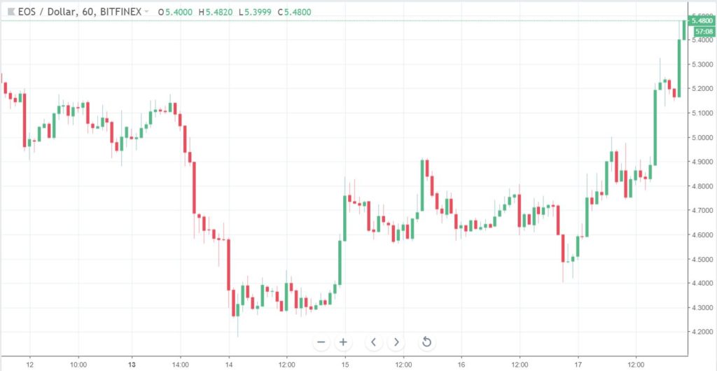 Price prediction based on the technical analysis