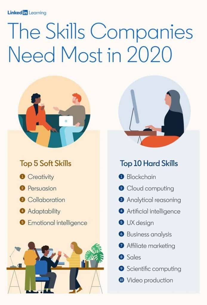 Blockchain: Top In-demand Skill of 2020 - All You Need to Know!