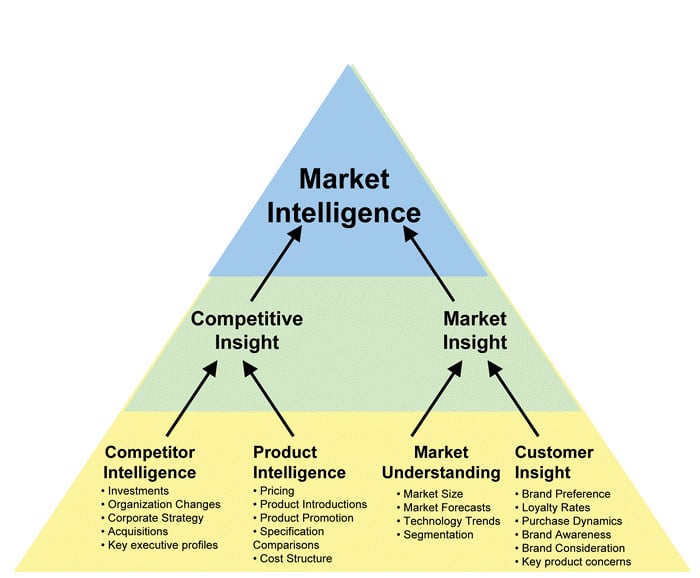 Top 5 Marketing Intelligence Tools Every Business Should Use